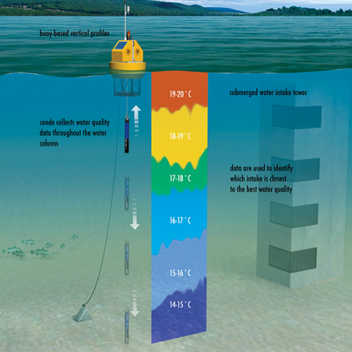 YSI 수직 프로파일링 시스템 | Buoy Vertical Profiling System